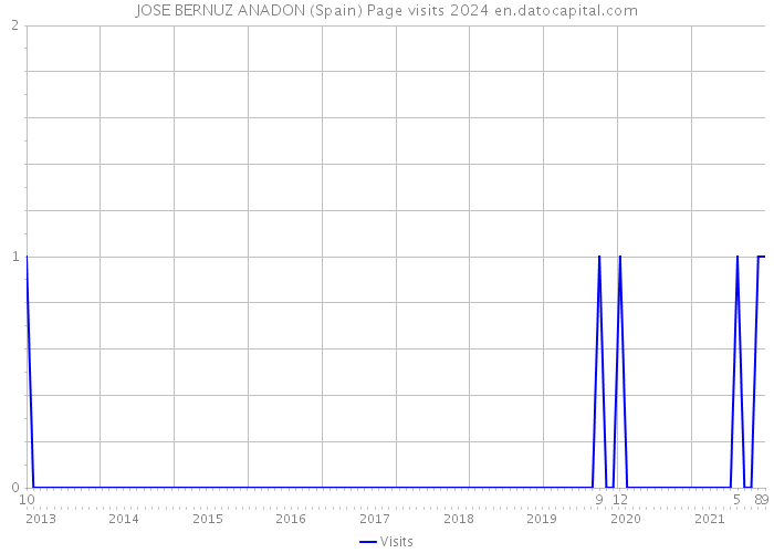 JOSE BERNUZ ANADON (Spain) Page visits 2024 