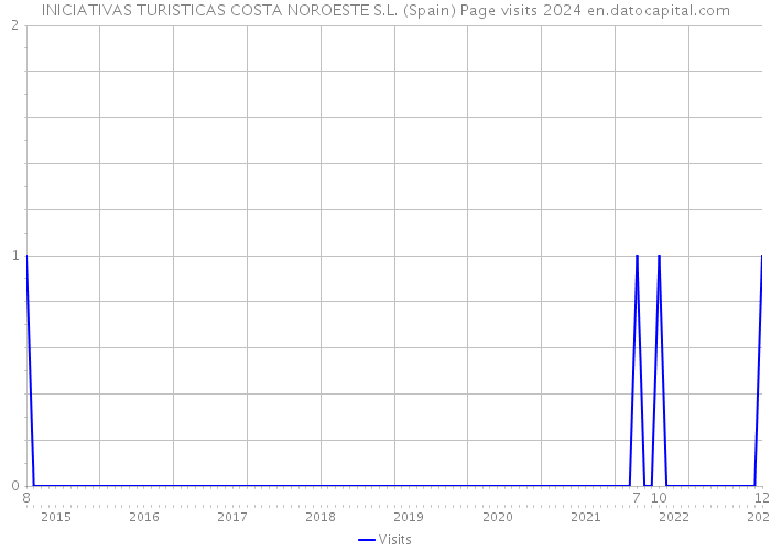 INICIATIVAS TURISTICAS COSTA NOROESTE S.L. (Spain) Page visits 2024 