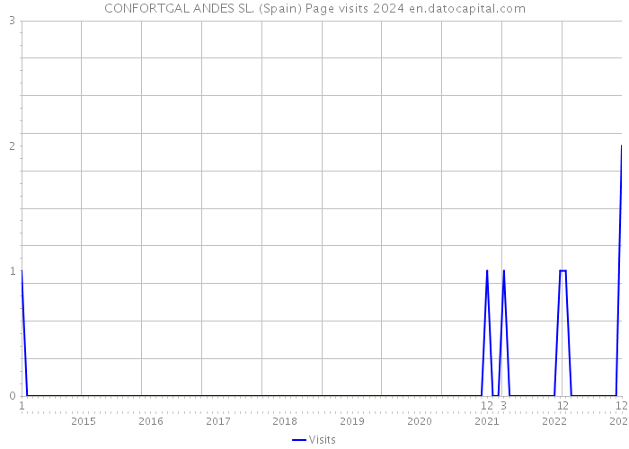 CONFORTGAL ANDES SL. (Spain) Page visits 2024 
