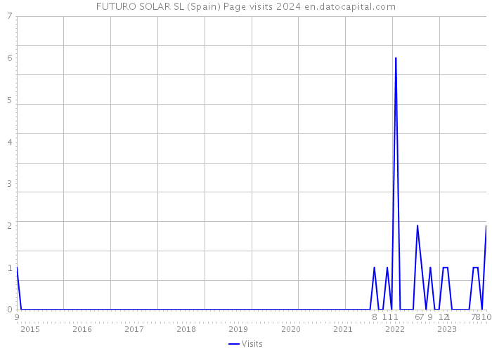 FUTURO SOLAR SL (Spain) Page visits 2024 