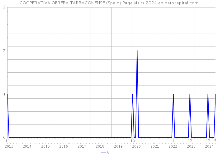 COOPERATIVA OBRERA TARRACONENSE (Spain) Page visits 2024 