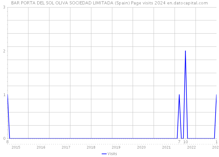 BAR PORTA DEL SOL OLIVA SOCIEDAD LIMITADA (Spain) Page visits 2024 