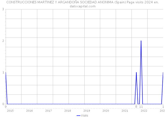 CONSTRUCCIONES MARTINEZ Y ARGANDOÑA SOCIEDAD ANONIMA (Spain) Page visits 2024 