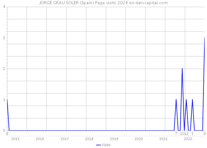 JORGE GRAU SOLER (Spain) Page visits 2024 