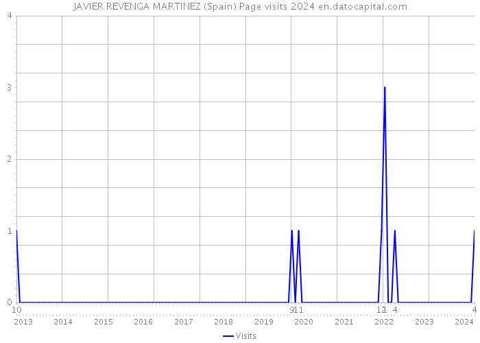 JAVIER REVENGA MARTINEZ (Spain) Page visits 2024 