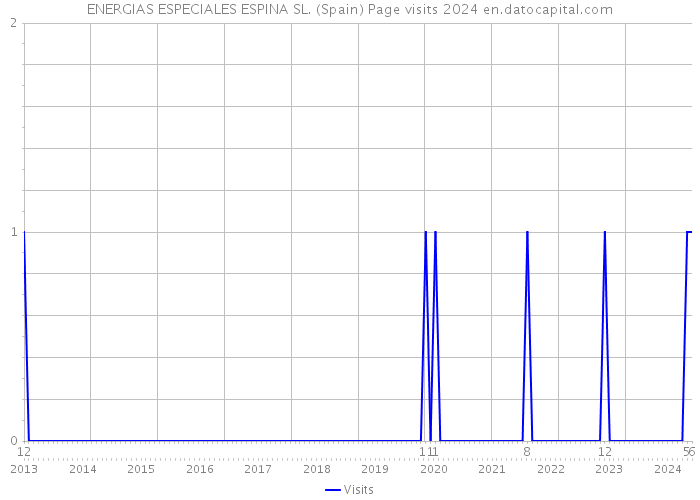 ENERGIAS ESPECIALES ESPINA SL. (Spain) Page visits 2024 