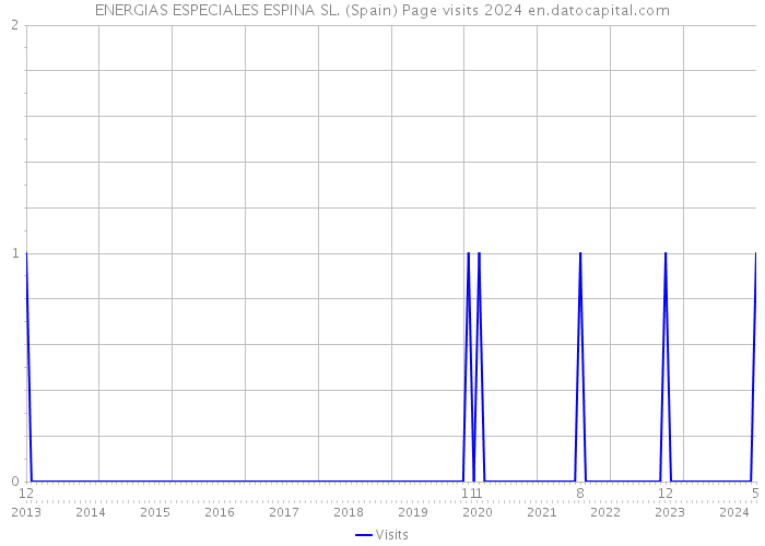 ENERGIAS ESPECIALES ESPINA SL. (Spain) Page visits 2024 