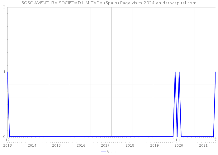 BOSC AVENTURA SOCIEDAD LIMITADA (Spain) Page visits 2024 