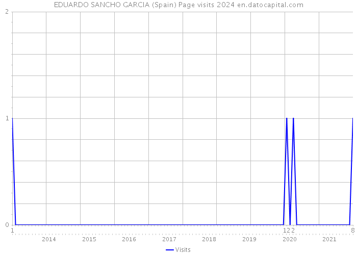 EDUARDO SANCHO GARCIA (Spain) Page visits 2024 