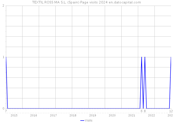 TEXTIL ROSS MA S.L. (Spain) Page visits 2024 