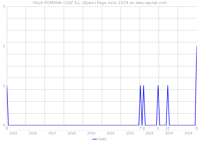 VILLA ROMANA GOLF S.L. (Spain) Page visits 2024 