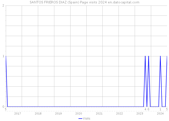 SANTOS FRIEROS DIAZ (Spain) Page visits 2024 