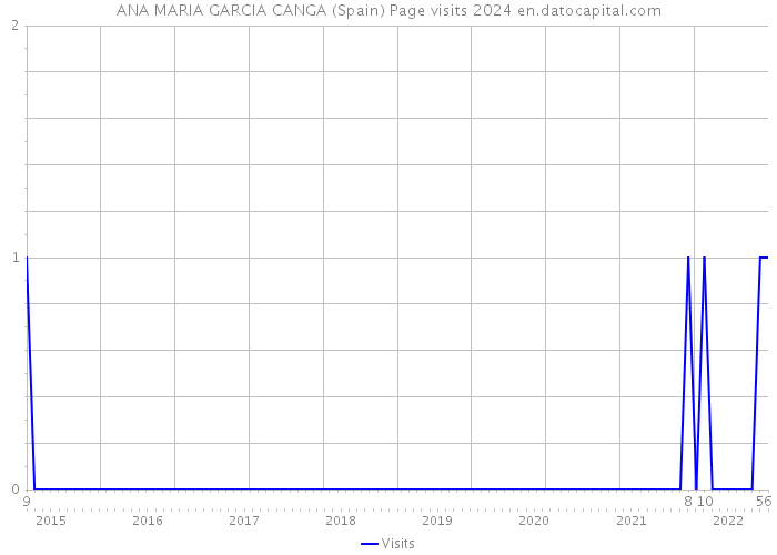 ANA MARIA GARCIA CANGA (Spain) Page visits 2024 