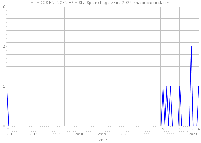 ALIADOS EN INGENIERIA SL. (Spain) Page visits 2024 