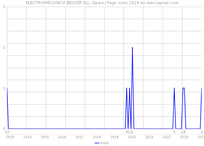 ELECTROMECANICA BECKER SLL. (Spain) Page visits 2024 