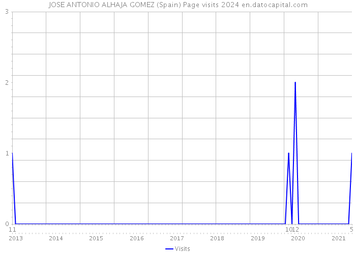 JOSE ANTONIO ALHAJA GOMEZ (Spain) Page visits 2024 