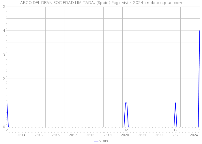 ARCO DEL DEAN SOCIEDAD LIMITADA. (Spain) Page visits 2024 