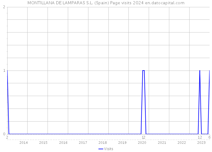MONTILLANA DE LAMPARAS S.L. (Spain) Page visits 2024 