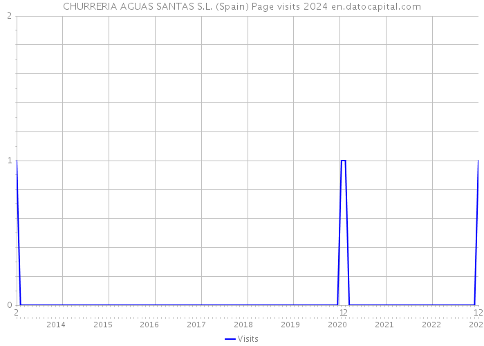 CHURRERIA AGUAS SANTAS S.L. (Spain) Page visits 2024 