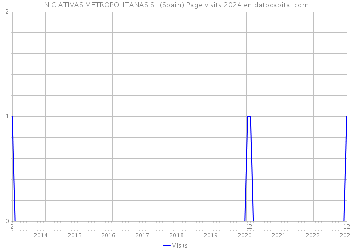 INICIATIVAS METROPOLITANAS SL (Spain) Page visits 2024 