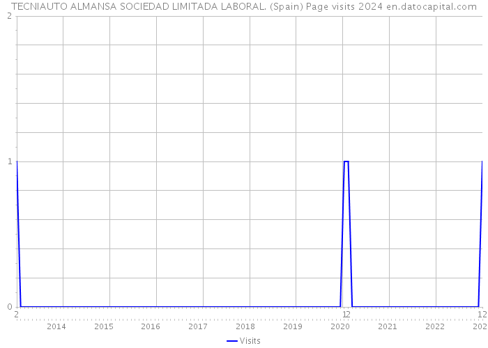 TECNIAUTO ALMANSA SOCIEDAD LIMITADA LABORAL. (Spain) Page visits 2024 