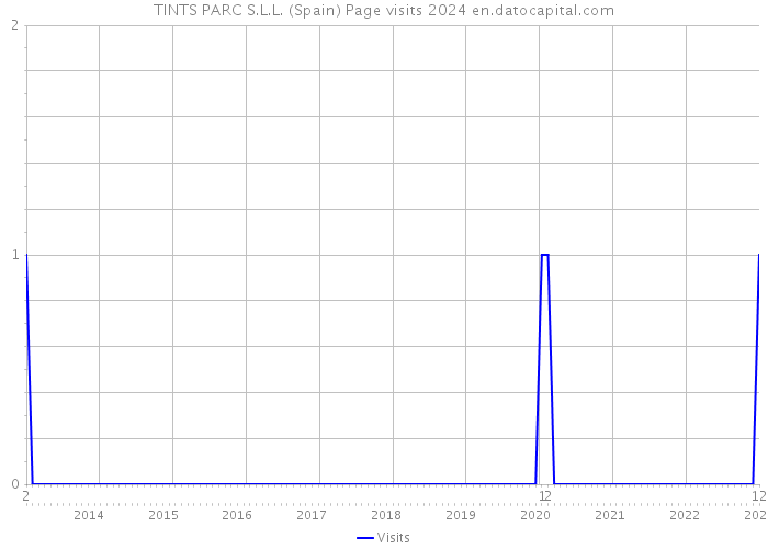 TINTS PARC S.L.L. (Spain) Page visits 2024 