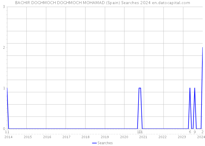 BACHIR DOGHMOCH DOGHMOCH MOHAMAD (Spain) Searches 2024 