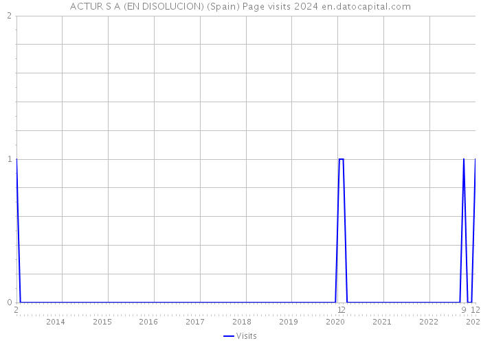 ACTUR S A (EN DISOLUCION) (Spain) Page visits 2024 