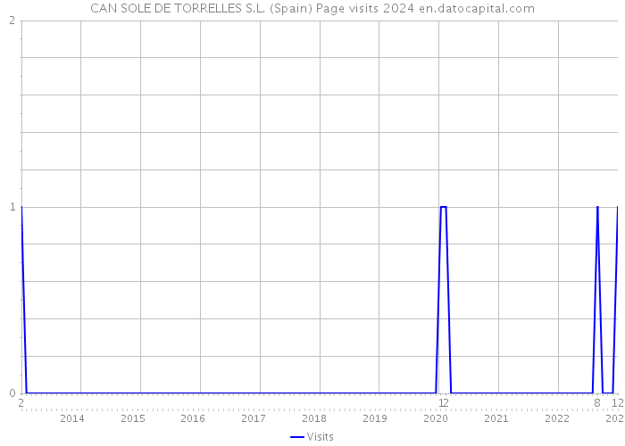 CAN SOLE DE TORRELLES S.L. (Spain) Page visits 2024 