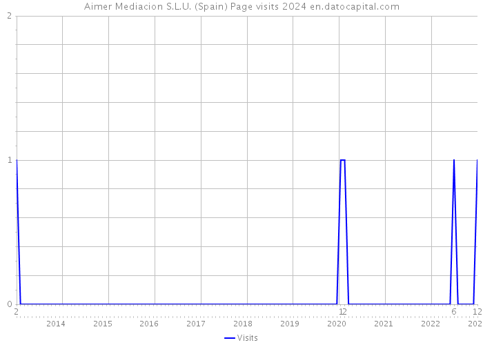 Aimer Mediacion S.L.U. (Spain) Page visits 2024 