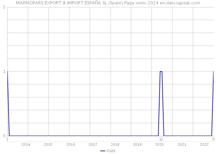 MARMOPARS EXPORT & IMPORT ESPAÑA SL (Spain) Page visits 2024 