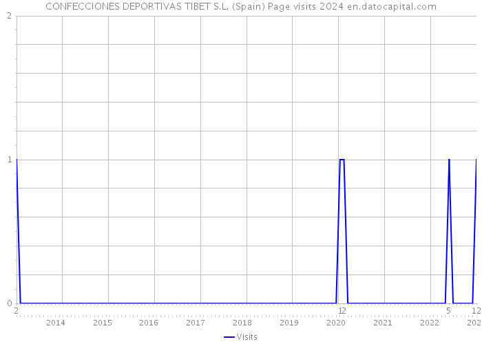 CONFECCIONES DEPORTIVAS TIBET S.L. (Spain) Page visits 2024 