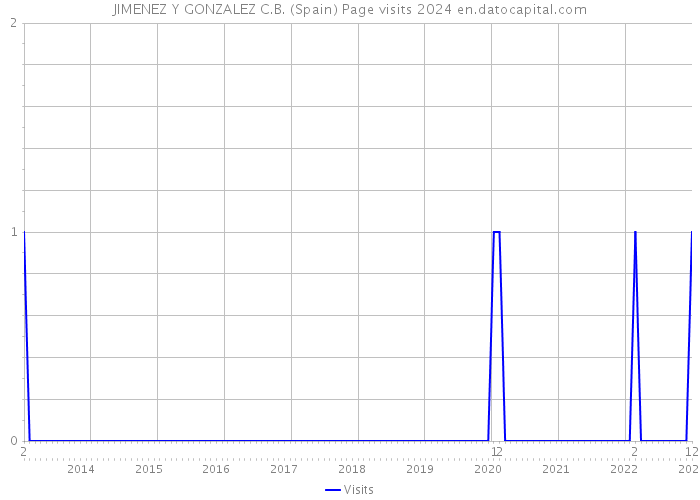 JIMENEZ Y GONZALEZ C.B. (Spain) Page visits 2024 