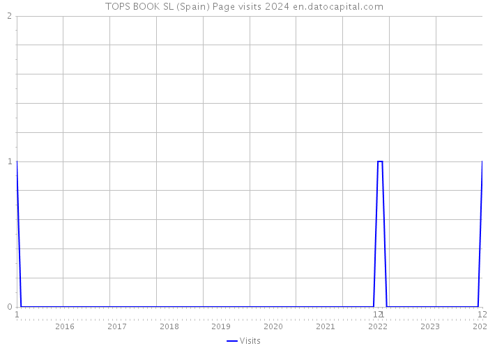 TOPS BOOK SL (Spain) Page visits 2024 