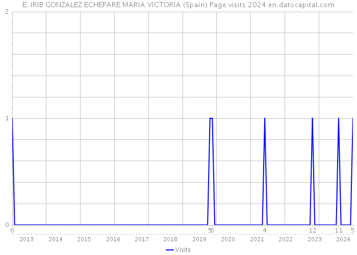 E. IRIB GONZALEZ ECHEPARE MARIA VICTORIA (Spain) Page visits 2024 