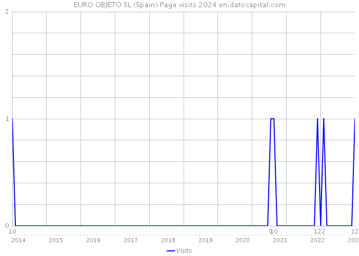 EURO OBJETO SL (Spain) Page visits 2024 