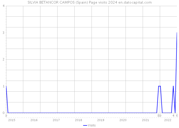 SILVIA BETANCOR CAMPOS (Spain) Page visits 2024 