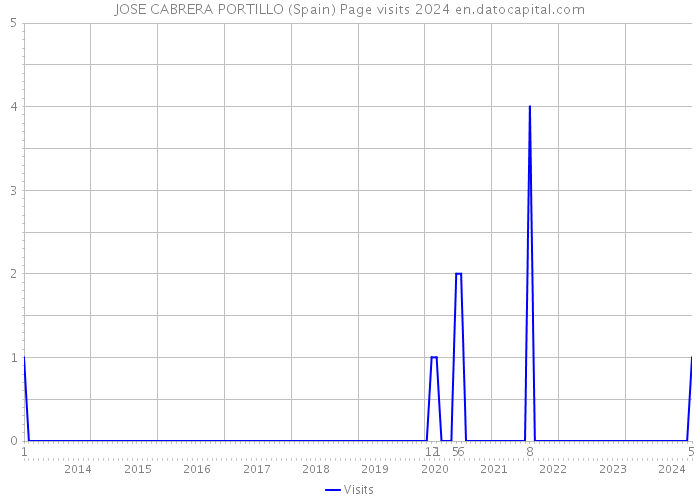 JOSE CABRERA PORTILLO (Spain) Page visits 2024 