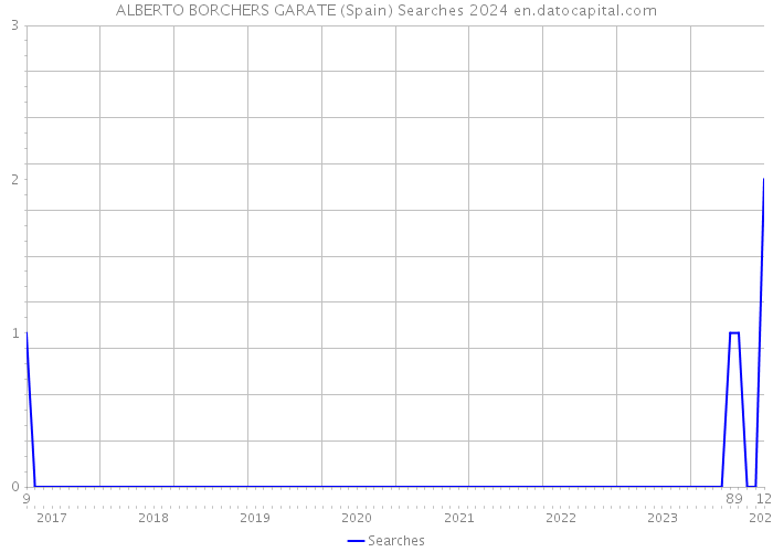 ALBERTO BORCHERS GARATE (Spain) Searches 2024 
