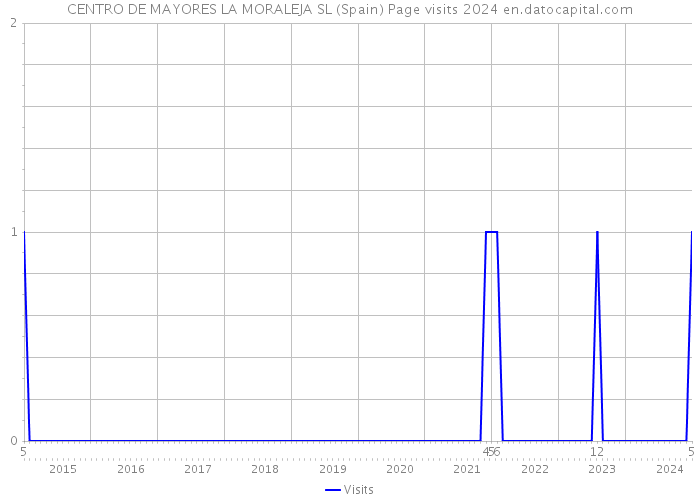 CENTRO DE MAYORES LA MORALEJA SL (Spain) Page visits 2024 