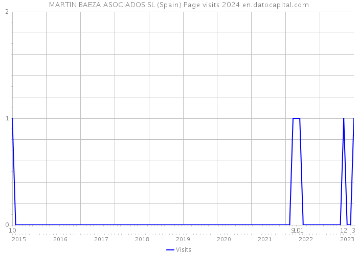 MARTIN BAEZA ASOCIADOS SL (Spain) Page visits 2024 