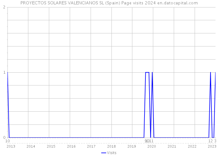 PROYECTOS SOLARES VALENCIANOS SL (Spain) Page visits 2024 