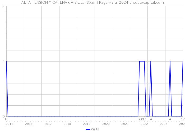 ALTA TENSION Y CATENARIA S.L.U. (Spain) Page visits 2024 