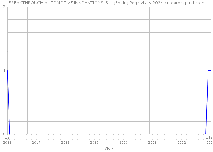 BREAKTHROUGH AUTOMOTIVE INNOVATIONS S.L. (Spain) Page visits 2024 