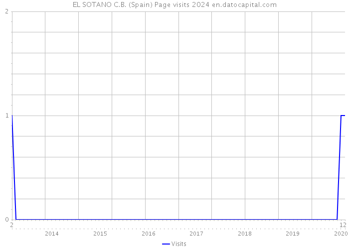 EL SOTANO C.B. (Spain) Page visits 2024 