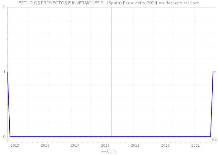 ESTUDIOS PROYECTOS E INVERSIONES SL (Spain) Page visits 2024 