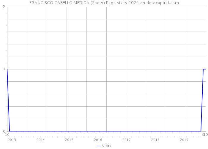 FRANCISCO CABELLO MERIDA (Spain) Page visits 2024 