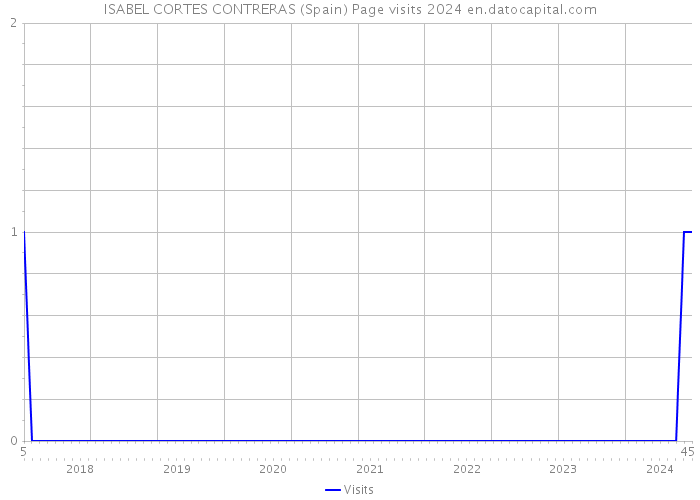 ISABEL CORTES CONTRERAS (Spain) Page visits 2024 