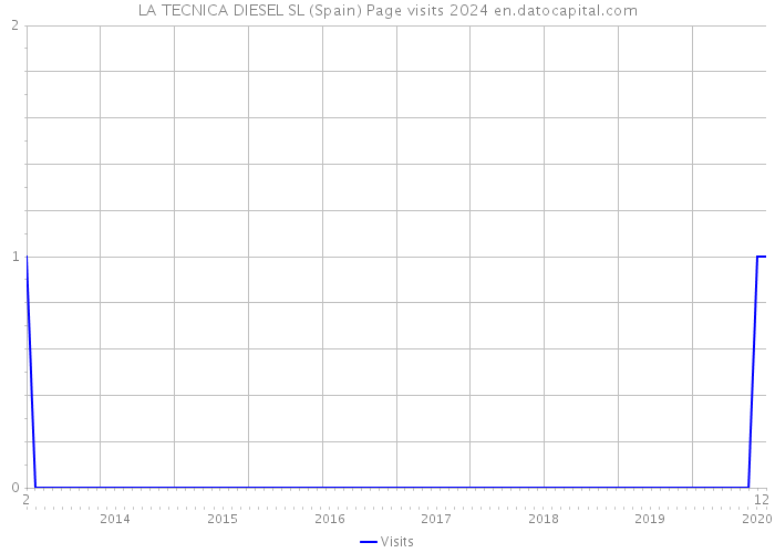 LA TECNICA DIESEL SL (Spain) Page visits 2024 