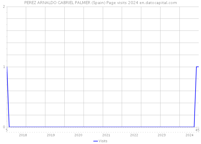 PEREZ ARNALDO GABRIEL PALMER (Spain) Page visits 2024 
